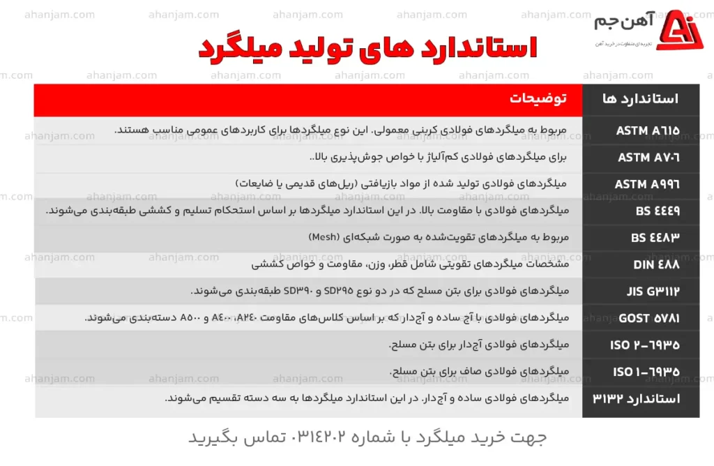 استاندار تولید میلگرد