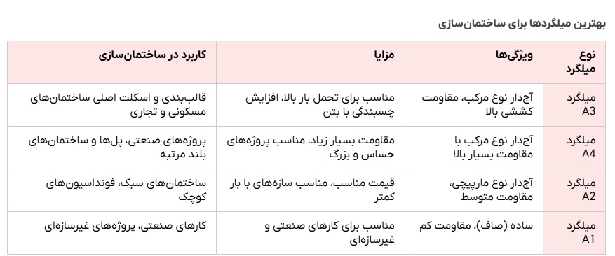 بهترین نوع میلگرد برای ساختمان