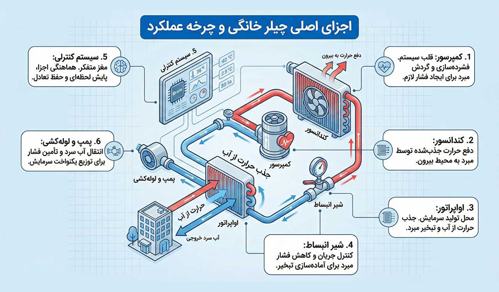 اجزای چیلر خانگی