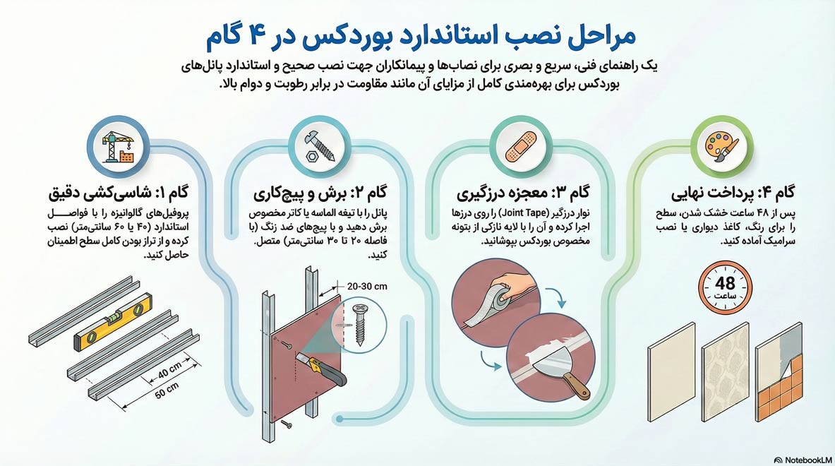 مراحل نصب بوردکس