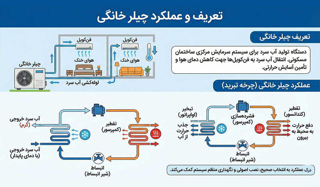 بررسی نحوه عملکرد چیلر خانگی در سرما و گرما