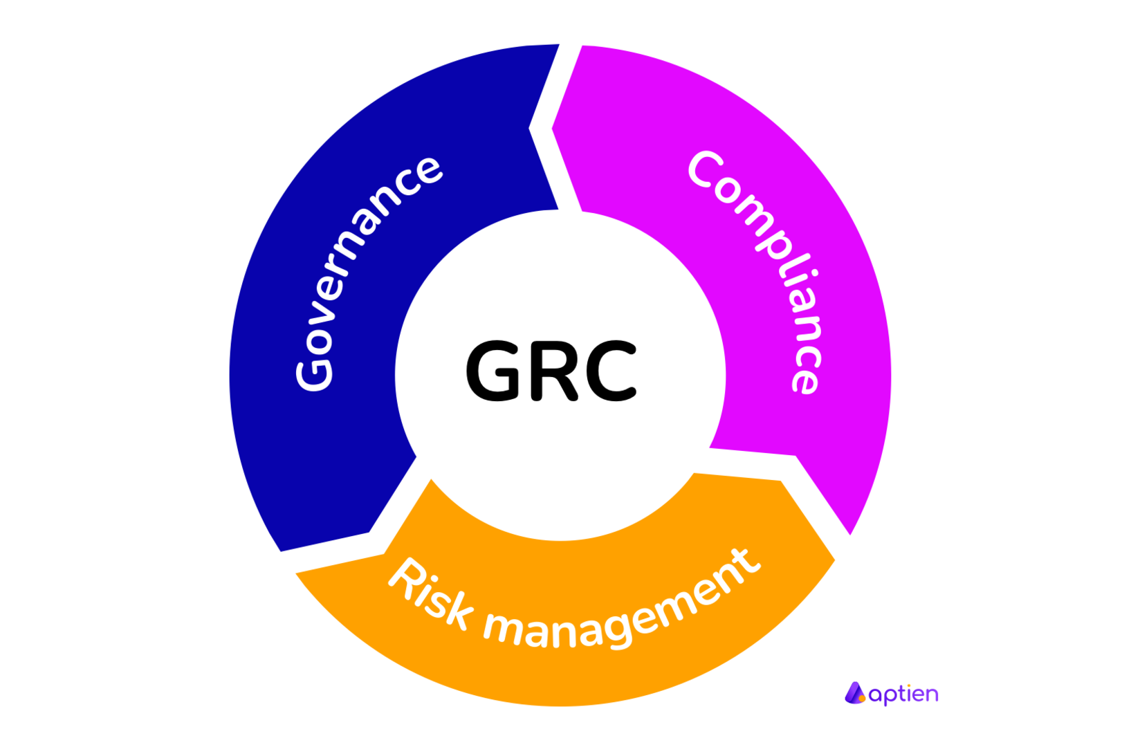 نقشه مفهومی نمای GRC شامل حاکمیت، ریسک و انطباق
